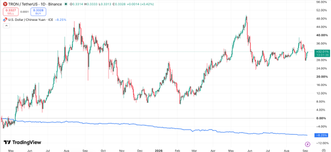 The TradingView chart for TRON/TetherUS (TRXUSDT) on Binance shows a daily timeframe with the price around $0.3328 (+0.42%) and a year-to-date gain of approximately 32%, visually reinforcing the post's point that holding TRON has significantly outperformed holding USD/CNY (which declined ~8.25% over the same period).
