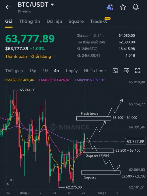 A mobile trading app displays the BTC/USDT (Bitcoin) price at $63,777.89 with a +1.03% increase, featuring a candlestick chart annotated with 'Resistance' and 'Support' levels.
