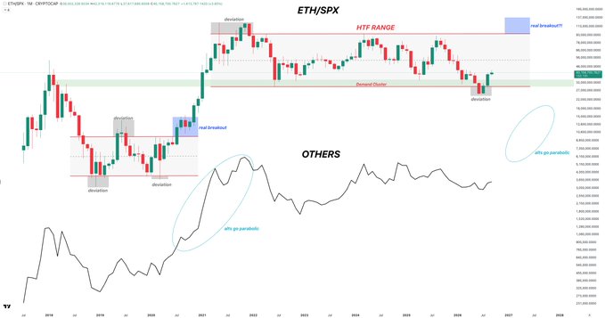 A multi-month candlestick chart of ETH/SPX (currently at 8,635.28) marked with key technical levels including an "HTF RANGE," a "Demand cluster," multiple "diversion" (divergence) signals, and a "real breakout," paired below with a line chart of "OTHERS" showing recent "alts go parabolic" annotations, illustrating how altcoins surge after ETH breaks above its high-timeframe range following a bear-trapping deviation.