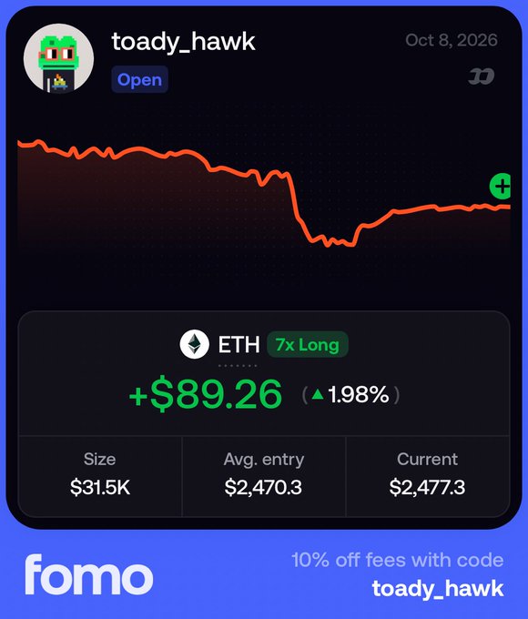 A trading app interface shows a position on ETH 7x Long under the username 'toady_hawk' dated Oct 8, 2026, with a gain of +$89.26 (1.98%), a size of $31.5K, average entry of $2,470.3, and current price of $2,477.3, alongside a 10% off promo code 'toady_hawk' on fomo.