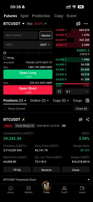 A mobile screenshot of a cryptocurrency trading interface showing a short BTCUSDT perpetual position with an unrealized PnL of $29,342.34 at a mark price of $64,808.80, reflecting the sideways weekend price action and balanced liquidity the post references.