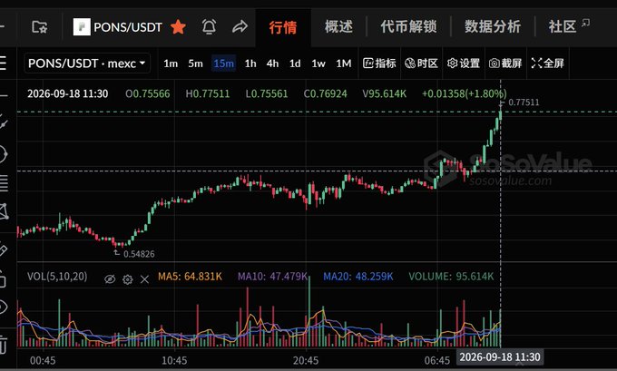 Cryptocurrency trading chart for PONS/USDT on Mexc exchange showing price at 0.75566 with a 1.80% increase, dated 2026-09-18, featuring candlestick patterns and volume indicators.