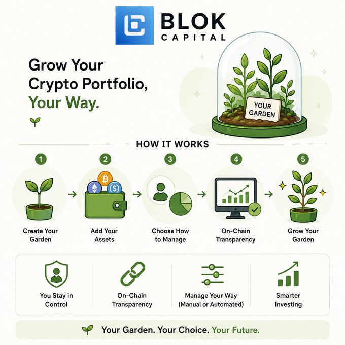 A promotional infographic for BLOK CAPITAL titled 'Grow Your Crypto Portfolio, Your Way,' explaining a 5-step process: Create Your Garden, Add Your Assets, Choose How to Manage, On-Chain Transparency, and Grow Your Garden.