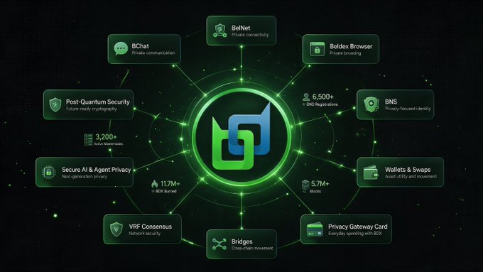 An infographic displays the Beldex ecosystem with a central logo surrounded by features including BChat, BelNet, Beldex Browser, Post-Quantum Security, BNS, Wallets & Swaps, Privacy Gateway Card, Bridges, VRF Consensus, Secure AI & Agent Privacy, and stats showing 11.7M+ BDX burned.