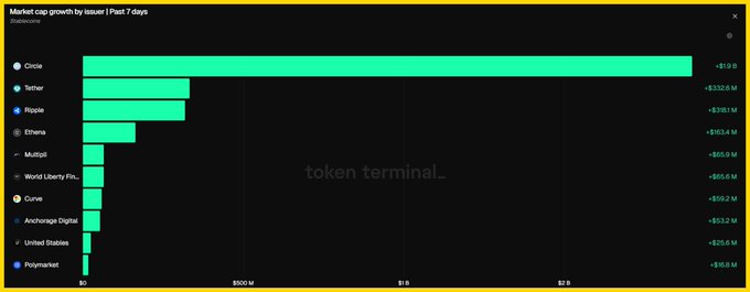 A bar chart from Token Terminal displays the market cap growth by issuer for stablecoins over the past 7 days, with Circle leading at +$1.9B, followed by Tether (+$332.9M), Ripple (+$310.1M), Ethena (+$103.4M), and others trailing down to Polymarket (+$10.8M), illustrating the net supply increase after subtracting burn amounts.