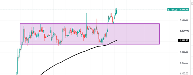 A candlestick chart shows ETH/USD breaking above a purple rectangular consolidation zone near $2,500, with a price tag of 2,697.79 after climbing from $2,411.79, while a hand-drawn black line traces the prior uptrend—just as the post references escaping the "box" without needing to re-enter.