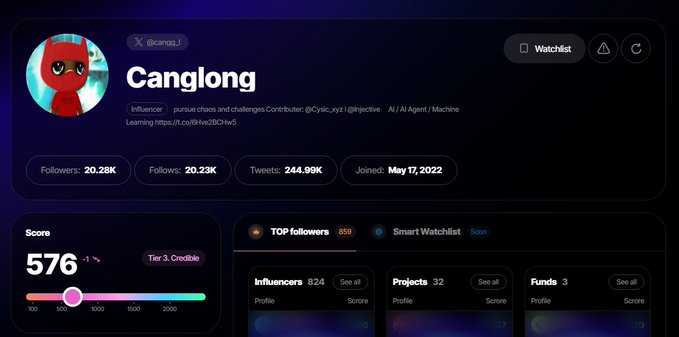 A Twitter profile page for 'Canglong' (@canc0_) showing 20.28K followers, 244.99K tweets, and a Credible tier 3 score of 576.