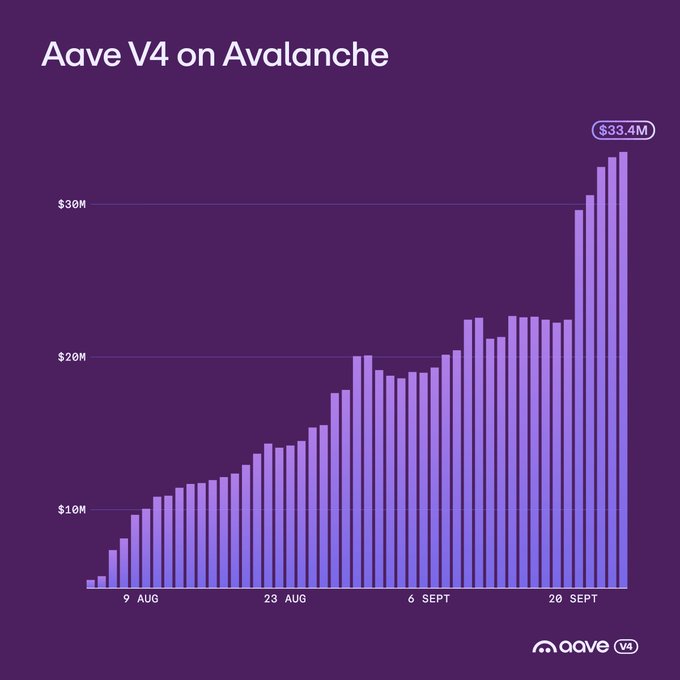 A bar chart titled "Aave V4 on Avalanche" showing growth from approximately $5M to a peak of $33.4M between August 9 and September 20, displayed on a purple background with the Aave V4 logo.