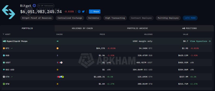 The image shows Bitget's on-chain portfolio on Arkham, displaying a total value of $6,051,983,245.74 across assets like BTC (34.348K), BGB (328.475M), USDT (486.927M), BSC-USD (384.864M), ETH (125.693K), and BTW (288.014M). This visualization supports the post's claim by demonstrating Bitget's substantial reserves, which exceed the reported $464M Protection Fund needed to cover the ~$351.6M in affected funds.