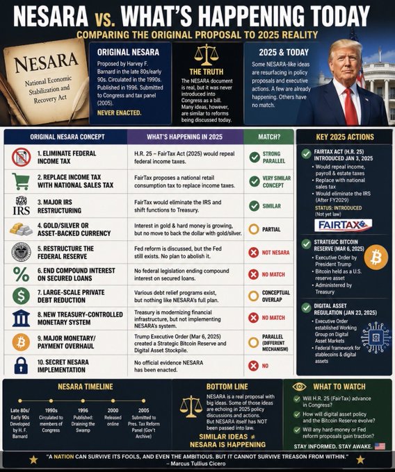 This infographic compares the original NESARA proposal with current policies and actions in 2025, highlighting similarities in concepts like income tax elimination and IRS restructuring, with notable mention of "FairTax Act (H.R. 25)" and "Strategic Bitcoin Reserve (Mar 6, 2025)". The accompanying post questions whether these resurfacing ideas are a coincidence or a sign that NESARA's time has finally come.
