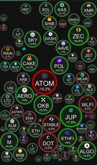 A cryptocurrency market overview showing bubbles for various tokens including BTC, ETH, XRP, SOL, BNB, ATOM, PEPE, OKB, JUP, and many others with their respective percentage changes.