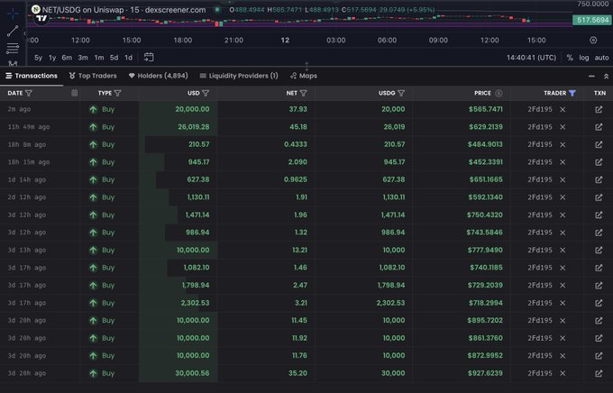 A screenshot of dex screener showing large buy transactions on NET/USDG pair on Uniswap, with purchases ranging from $585.7471 to $937.6239 by trader "zFdzf95," confirming significant accumulation of the NET token.