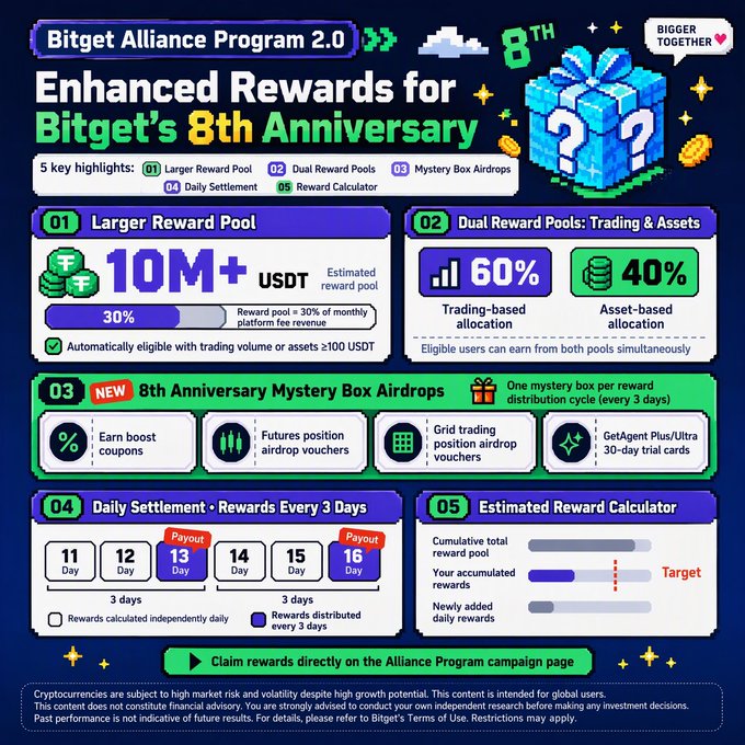 Bitget's 8th Anniversary Alliance Program 2.0 promotional infographic highlighting a 10M+ USDT estimated reward pool with 30% fee reduction, dual pools (60% trading-based, 40% asset-based allocation), 3-day settlement cycles, and Mystery Box airdrops including futures vouchers and GeAgent trial cards.