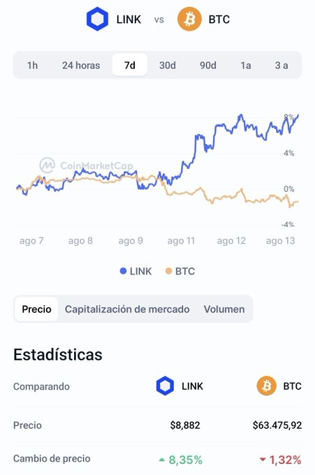 CoinMarketCap comparison page between LINK and BTC over 7 days, showing LINK price at $8,882 (+8.35%) versus BTC at $63,475.92 (-1.32%).