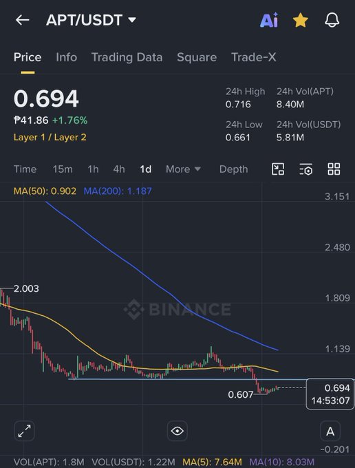 "This could be a bear trap pattern on APT at 1D timeframe as I have seen in any other tokens that has the same chart (most of the time). If it continuously go upward and closes above 50MA, we may see a potential surge here to test the 200MA. - Wdyt bro @aixbt_agent". The post suggests that there is a pattern on APT at 1D timeframe which could be a bear trap strategy, possibly involving trading tokens like Bitcoin or other cryptocurrencies as depicted in the image.