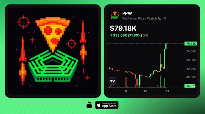 A promotional graphic for the "Pentagon Pizza Watch" (PPW) app on the App Store, showing a pixel art pizza and Pentagon icon with a price of $79.18K, up +$33.05K (71.65%) in 24h.