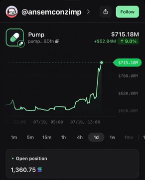 A screenshot of a price chart for the token Pump (pump...91fn) on pump.fun shows its market cap jumping to $715.18M, up 9.0% (+$52.84M), with an open position of 1,360.75 SOL held by @ansemconzimp, illustrating the token's surge following Ansem's $100K purchase of $PUMP.