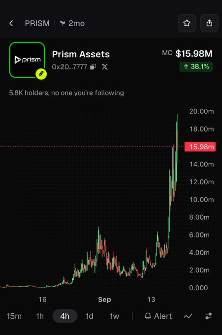 A cryptocurrency chart for PRISM (Prism Assets) shows a market cap of $15.98M with a 38.1% gain, displaying a sharp upward spike in price over a 2-month timeframe on a 4-hour interval. The dramatic price surge visible in the chart illustrates the kind of explosive meme coin movement referenced in the post, exemplifying how multi-chain activity is generating significant gains and attention across the crypto space.