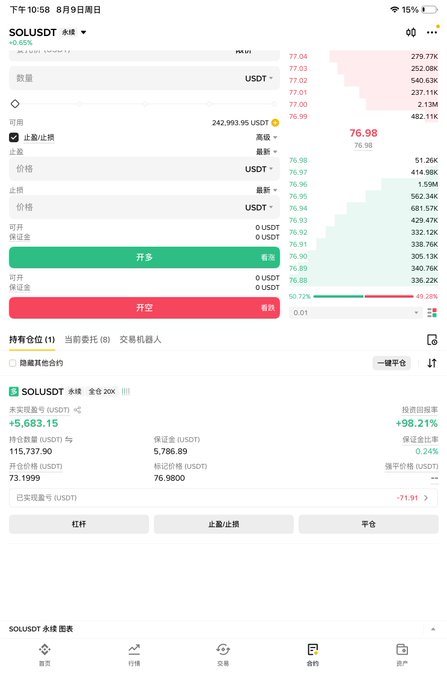 A smartphone trading screen displaying a SOL/USDT perpetual contract on what appears to be a crypto exchange, showing the current price at 76.98 USDT with both long (开多) and short (开空) order options, a profit/loss summary of +5,683.15 (+98.21%) and holding position of 115,737.90 SOL/USDT valued at 73.1999.

The image illustrates the trader's short-selling (开空) strategy on Solana, with the prominent red short button suggesting the author's intent to capitalize on the "Sol hit its peak" thesis mentioned in the post, betting on a price decline from the current 76.98 level.