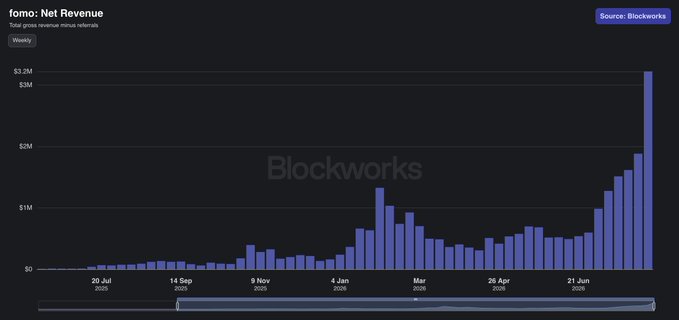 A Blockworks chart titled "fomo: Net Revenue" displays weekly totals of gross revenue, showing eight consecutive weeks of growth culminating in a record $3.2M in late June 2025—70% higher than the previous week's peak, illustrating the protocol's "escape velocity" momentum.