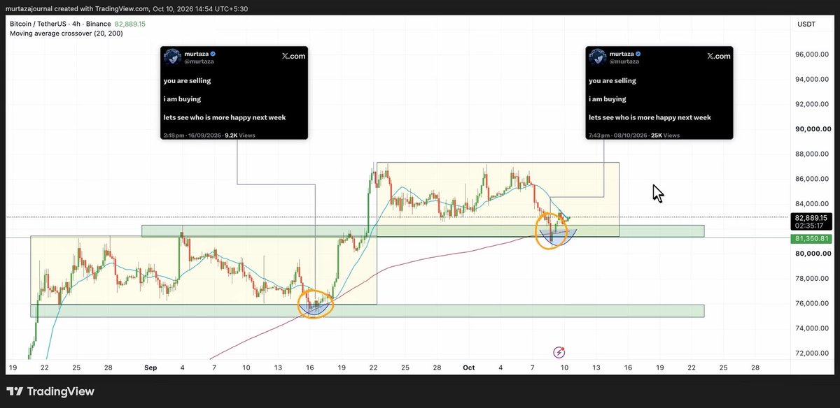 The image is a TradingView 4-hour candlestick chart of Bitcoin/USDT on Binance, showing price action around the $82,889 level with 20/200 moving average crossover highlighted, and includes two embedded X.com tweets by "murtaza" posted on 9/16/2025 and 8/10/2026 both reading "you are selling / i am buying / lets see who is more happy next week." The chart visually backs up the post's contrarian mantra by circling the spots where the analyst "bought" while others were selling—despite initially lower prices, Bitcoin rallied sharply afterward, illustrating his claim of profiting from going against the crowd.