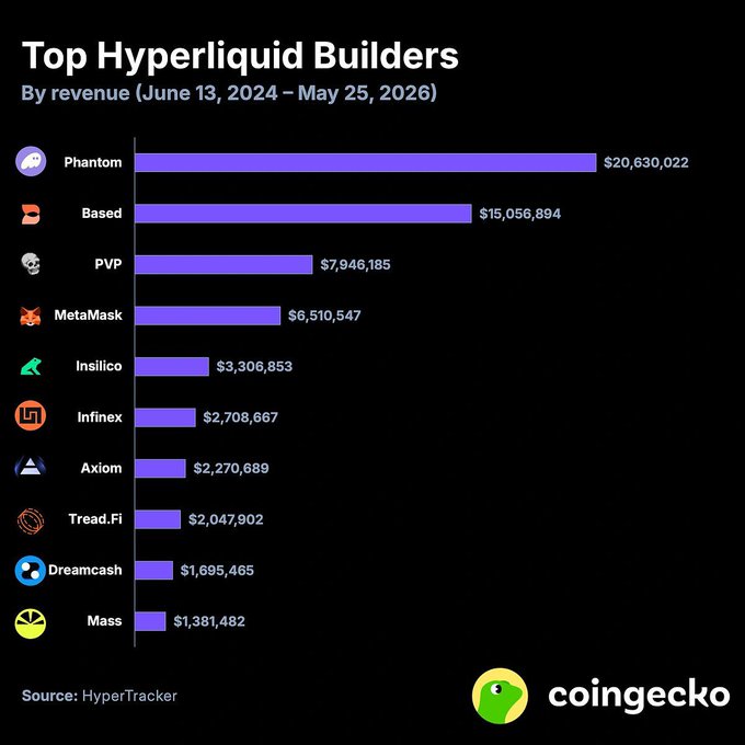 The image features a bar graph showing the top 10 hyp Liquid Builders by revenue from June 13, 2014 through May 25, 2016. The bars represent the companies, with the height indicating their revenue. One of the bars shows a significant increase in revenue over time, reaching $20M and then leveling off. Another prominent company is Phantom EMERGES, which generates over $10M in revenue each year. Additionally, the graph includes other hyp Liquid Builders like Invalicoil, Instax, Bitcoin, and more. These companies are listed with their corresponding revenues on different bars across the image. The post emphasizes these top hyp Liquid Builders by revenue, highlighting their success in the industry during that period.
