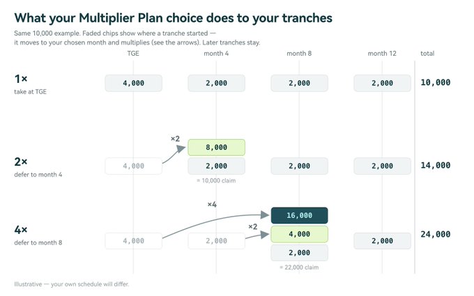 The image is a chart titled "What your Multiplier Plan choice does to your tranches" showing a 10,000-token example across three plans: 1x (take at TGE) yields 10,000 total distributed evenly starting at 4,000 at TGE; 2x (defer to month 4) yields 14,000 total by multiplying the month 4 tranche to 8,000; and 4x (defer to month 8) yields 24,000 total by multiplying the month 8 tranche to 16,000. It illustrates that for $GRVT TGE participants choosing the 1x plan, they do not receive 100% of tokens at TGE as commonly assumed, but rather only 40% (4,000 of 10,000).