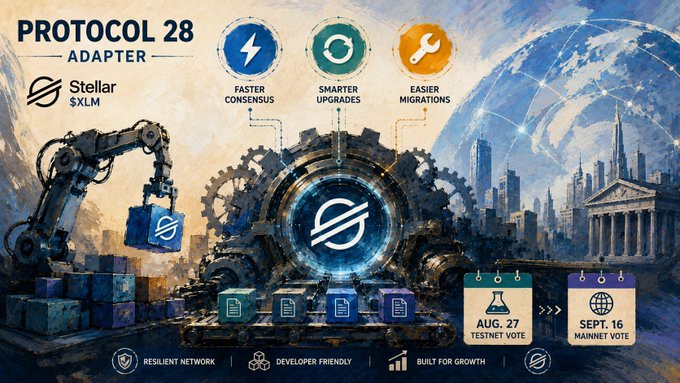 A promotional graphic for 'PROTOCOL 28 ADAPTER' for Stellar (XLM) highlighting faster consensus, smarter upgrades, and easier migrations, with a testnet vote scheduled for Aug. 27 and mainnet vote for Sept. 16.