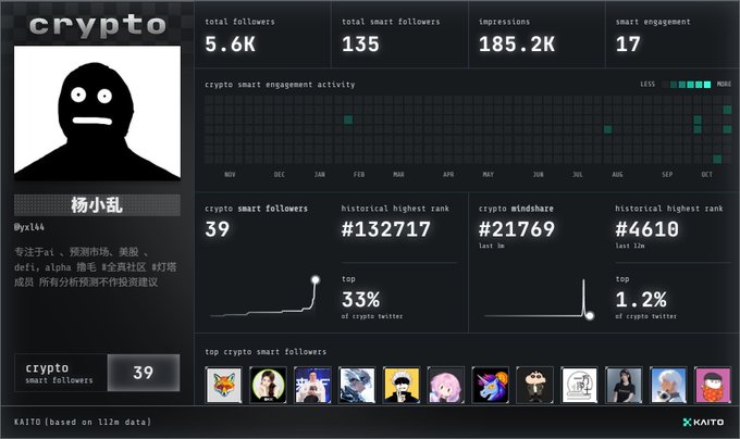 A Kaito crypto smart-followers leaderboard shows the account “crypto” with 39 smart followers, ranked #132717 historically, #21769 last 12h, and #4610 last 13h; the overall profile displays 5.6K followers and 135 smart followers. It illustrates the Kaito platform and tasks referenced in the accompanying post about earning an “$AXIS” airdrop and joining Kaito through the link `s.kaito.ai/KMQKXH`.