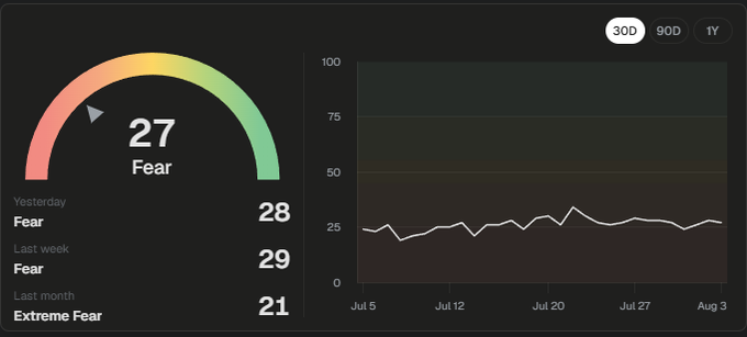 A Fear & Greed Index dashboard displays a "Fear" reading of 27 (up from 28 yesterday, 29 last week, and 21 last month's "Extreme Fear"), with a 30-day chart showing sentiment has remained in fear territory since early July. The image reinforces the post's message of persistent market anxiety, visually confirming the bearish sentiment amid ongoing sell pressure.