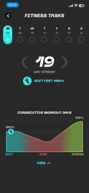 The image shows a fitness tracking app with a black background, displaying various statistics about the user's workout progress over time. The app provides information such as the number of days since the start of the streak, the total number of workouts completed, and the average intensity of each workout session. The app also displays the user's current workout status, including the number of calories burned during their workout.