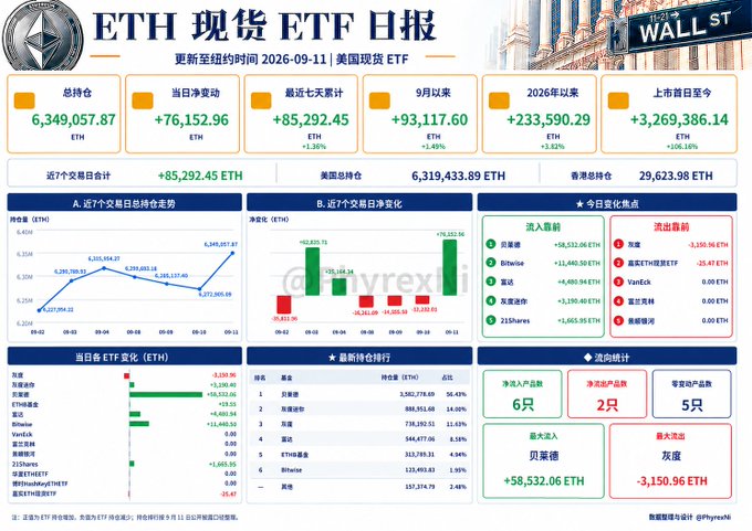 The image is a dashboard titled "ETH 现货 ETF 日报" (ETH Spot ETF Daily Report) dated September 11, 2026, showing key metrics including a total holding of 6,349,057.87 ETH, a daily net inflow of +76,152.96 ETH, and a 7-day cumulative net inflow of +85,292.45 ETH, with BlackRock's ETHA leading inflows at +$8,532.06 ETH million.

The chart visually supports the post's narrative by illustrating how September 11's strong single-day net inflow of +76,152.96 ETH reversed three consecutive days of net outflows (totaling ~43,048.60 ETH from Sept 8-10), demonstrating a robust rebound in ETH spot ETF demand that exceeded the recovery strength seen in BTC.