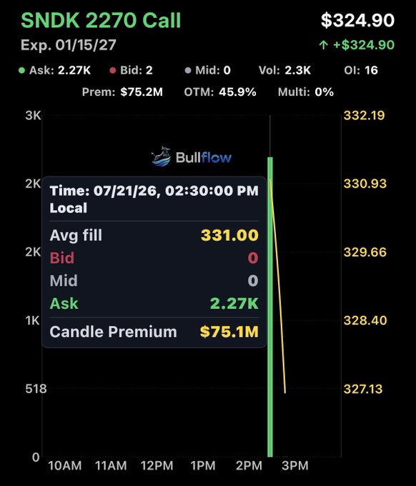 A BullFlow chart displays unusual options activity for SNDK 01/15/27 $2,270 strike calls, with a $75.2M premium and a single massive candle at 2:30 PM showing an avg fill of $331.00 — visually illustrating the "$75 million into these SNDK calls" trade highlighted in the post.