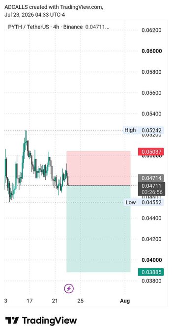A 4-hour TradingView chart for PYTH/USDT on Binance shows a short position setup, with a red resistance zone at 0.05037 and a green support zone at 0.03885, indicating a bearish short bias. The post "Short $Pyth" aligns with the chart's highlighted short trade zone, targeting the downside while respecting the marked support and resistance levels.