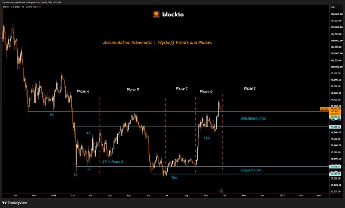 A cryptocurrency chart titled "Accumulation Schematic - Wyckoff Events and Phases" shows Bitcoin's price action against the US Dollar from September 2024 to February 2027, mapping the progression through Phases A-E of the Wyckoff accumulation cycle with key events labeled including PS, AR, SC, ST, Spring (ST), and Test, illustrating the completed distribution-to-markup cycle on $BTC.
