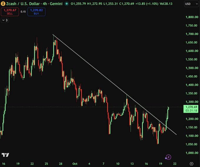 A dark-themed Zcash/U.S. Dollar 4-hour Gemini candlestick chart ($ZEC/USD) shows a broader downtrend, with price recently rebounding from roughly $1,120 toward $1,270.69 (+13.85, +1.10%), while a descending white trendline still sits overhead.