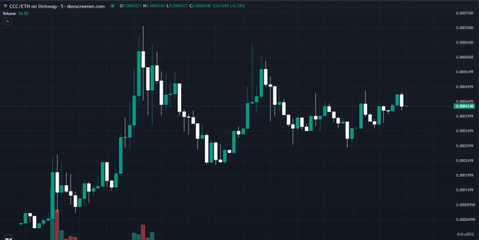 A candlestick chart on DexScreener displays the price action of the CCC/ETH trading pair on Uniswap v5, with a current price of $0.00004211 and a 24-hour volume of 74.52. The chart shows the volatile price movements of CashCat (CCC), a token described in the accompanying post as the network layer for the CCC/CashCat Chain ecosystem.