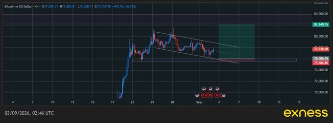 A Bitcoin vs US Dollar 4-hour candlestick chart from Exness dated 03/09/2026 showing price movement with a descending channel pattern.