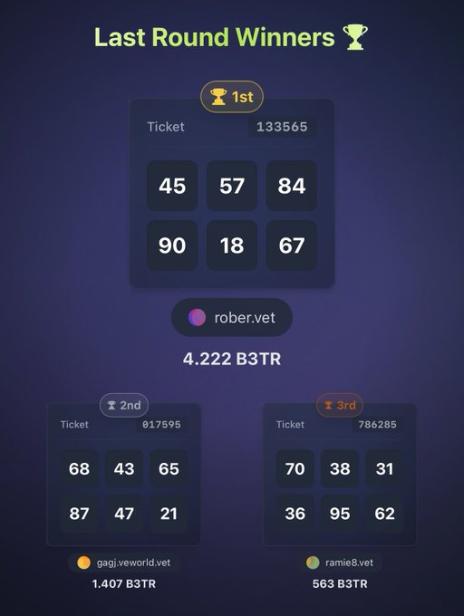 The image displays the "Last Round Winners" of a VeLottery game, with **1st place** going to ticket #133565 (numbers 45, 57, 84, 90, 18, 67), owned by rober.vet, who won **4.222 B3TR**. 2nd place went to gagi.weworld.vet with ticket #017595, and 3rd place to ramie8.vet with ticket #786285, highlighting the prize distribution for the latest VeBetterDAO lottery round.