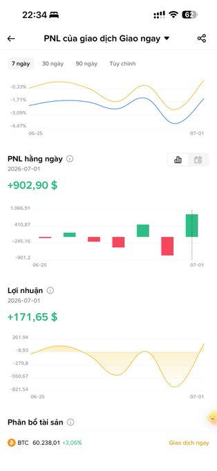 A mobile trading app screenshot in Vietnamese showing daily PNL of +902.90 $, total profit of +171.65 $, and a BTC holding of 60,238.01 (+3.06%).