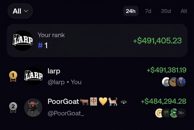 A crypto trading leaderboard screenshot showing a rank #1 user 'larp' (@larp) at +$491,381.19, with 'PoorGoat_(@PoorGoat_)' in second place at +$484,294.28 over a 24h period.