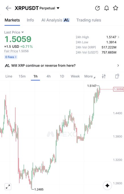 A cryptocurrency trading app screenshot showing the XRP/USDT perpetual pair on a 1-hour chart, with a last price of 1.5059 (+1.5 USD, +0.71%), 24h high of 1.5147 and low of 1.3914, and an AI analysis prompt asking 'Will XRP continue or reverse from here?'