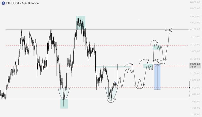 A 4G Binance chart of ETHUSDT showing a bullish trend with key resistance levels marked around $2,507.85, a projected 3.01% gain, and drawn arrow patterns indicating the upward move toward $4,100 that validates the trader's earlier Ethereum season prediction.