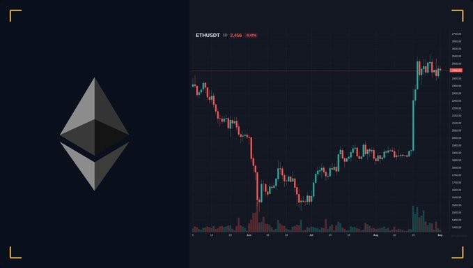 A cryptocurrency chart showing ETH/USDT trading pair with price at 2,406 (-0.40%), featuring the Ethereum logo on the left side.