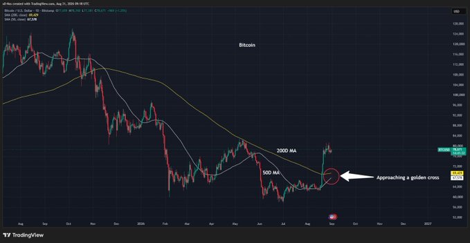 A TradingView chart for Bitcoin (BTC/USD) on Coinbase, showing historical price action from 2016 to 2017 with moving averages (500 MA and 2000 MA) labeled, and an annotation pointing to a circled area stating 'Approaching a golden cross.'