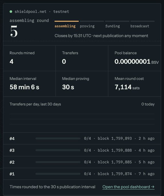 A dashboard for shieldpool.net testnet shows assembling round 5, with stats including 4 rounds mined, median interval of 58 min 6 s, and pool balance of 0.000000001 BSV.