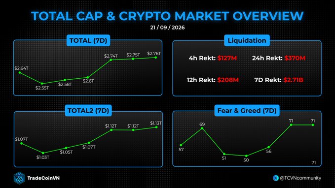 A crypto market overview dashboard dated 21/09/2026 from TradeCoinVN shows the Total Market Cap at $2.76T (up from $2.64T), Total2 at $1.13T (up from $1.07T), liquidations totaling $2.71B over 7 days, and a Fear & Greed index rising to 71 (Greed). The data supports the post's bullish outlook, with rising market caps and improving sentiment suggesting Bitcoin's push past 82K resistance could signal a full bull market return.