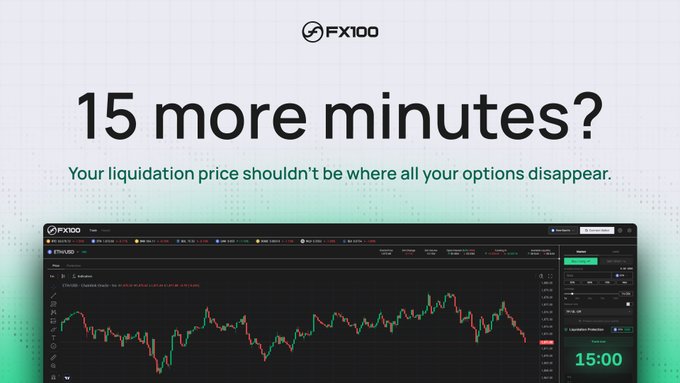 The graphic, branded "FX100," features the headline "15 more minutes?" above a trading interface screenshot displaying an ETH/USD candlestick chart with a prominent "15:00" liquidation protection countdown timer.

This visual reinforces the post's message by illustrating FX100's solution to the problem described: ensuring traders retain the opportunity to manage positions during volatility, since the 15-minute liquidation protection window keeps them alive long enough to add margin or close manually before forced liquidation wipes them out.