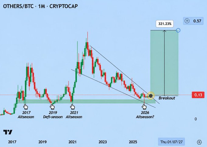 A TradingView OTHERS/BTC 1-month crypto chart showing historical altseason patterns from 2017 to 2025, with a projected 321.23% breakout for a potential 2026 altseason.
