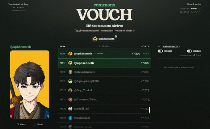 A webpage for a 'commons VOUCH' airdrop displays a leaderboard ranking users by points, with @ophkenneth at the top, alongside an anime-style avatar.